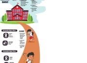 Bangun Dua Sekolah Satu Atap Berkonsep Ramah Lingkungan